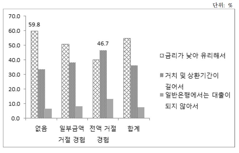 대출거절경험별 정책자금 이용 이유