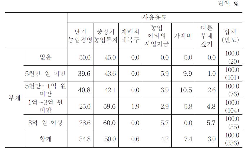 부채규모별 대출금 사용 용도