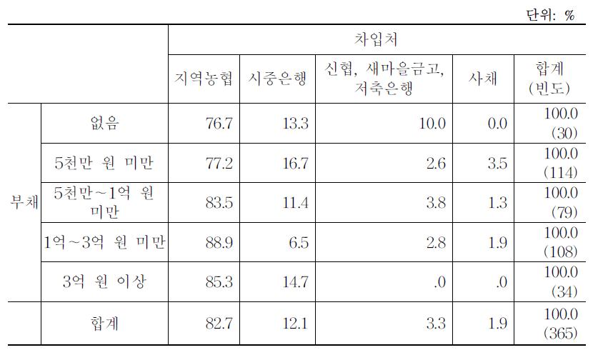 부채규모별 차입처