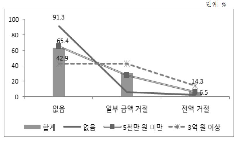 부채규모별 대출거절 경험(주요결과)