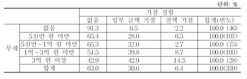 부채규모별 대출거절 경험