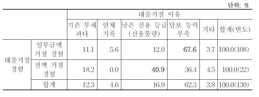 대출거절 경험별 거절 이유