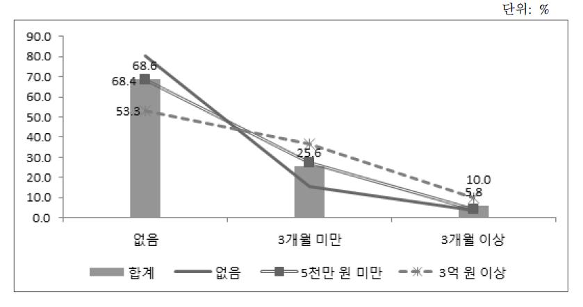 부채규모별 대출금 및 대출이자 연체경험(주요결과)