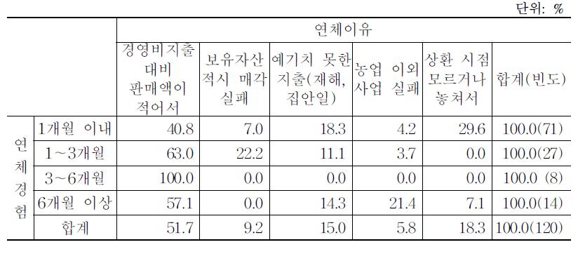 대출금 및 대출이자 연체경험별 연체이유