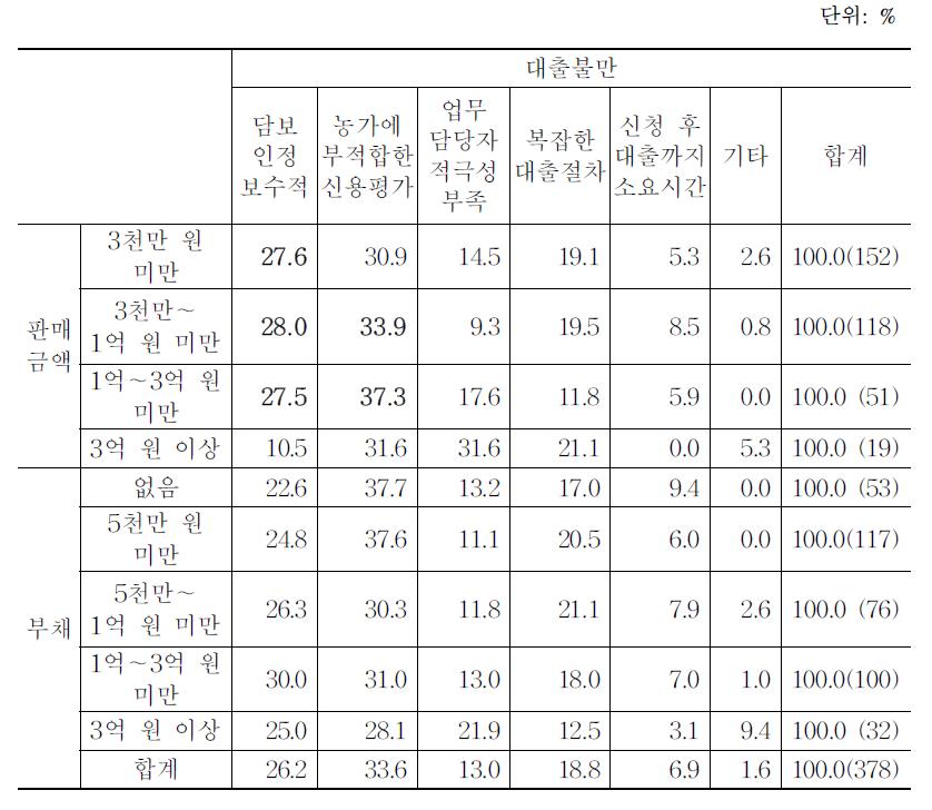 판매금액별 부채규모별 정부자금 대출제도 불만사항