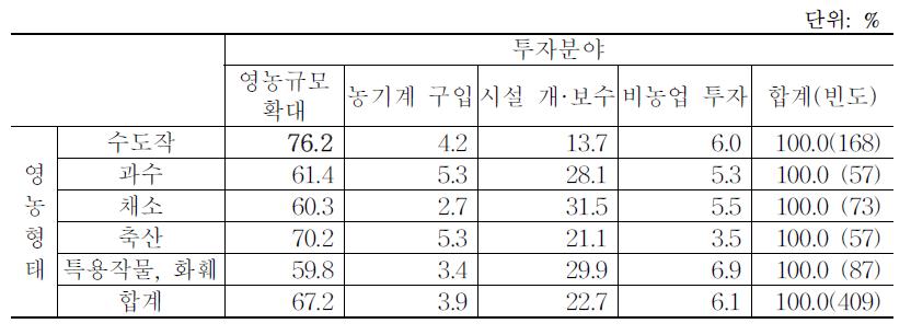 영농형태별 향후 5년 내 투자분야