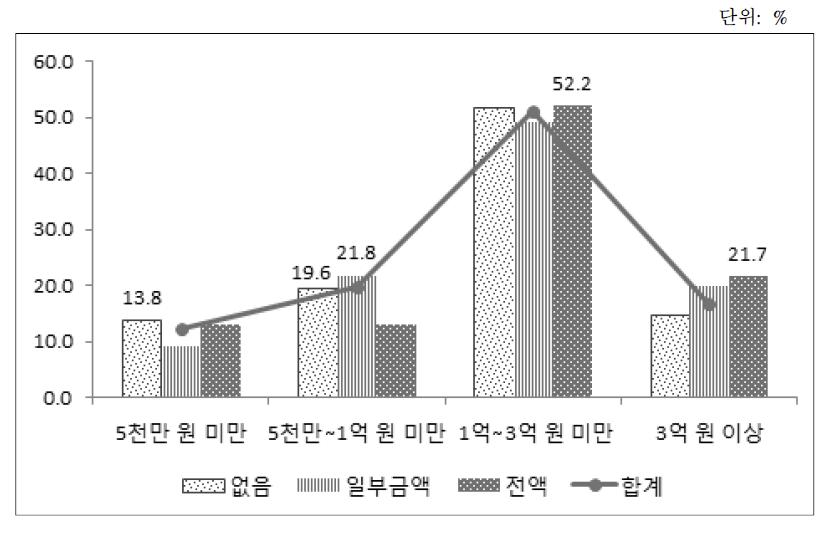 대출거절경험별 향후 5년 내 투자의향금액