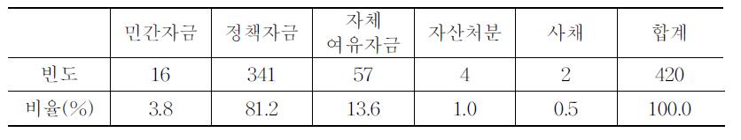 투자계획 자금 마련 방법