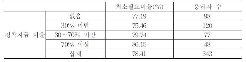 정책자금 비율별 정부 공급자금의 최소 필요 비율에 대한 의견