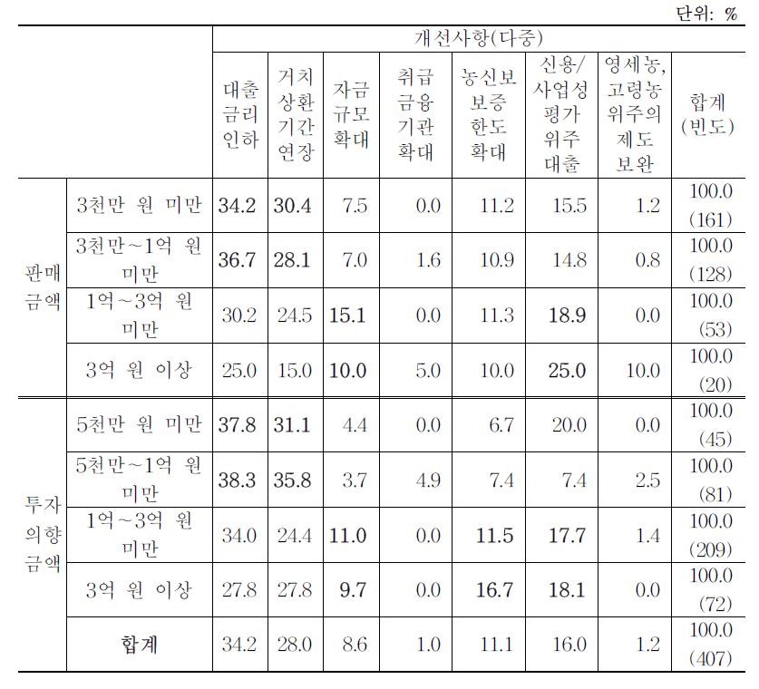 판매금액별, 투자의향금액별 정책자금 대출제도 개선사항 의견