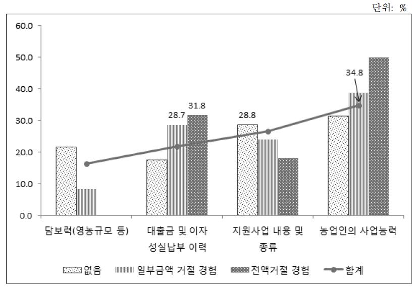 대출거절경험별 대출기관이 중요하게 고려해야 하는 사항