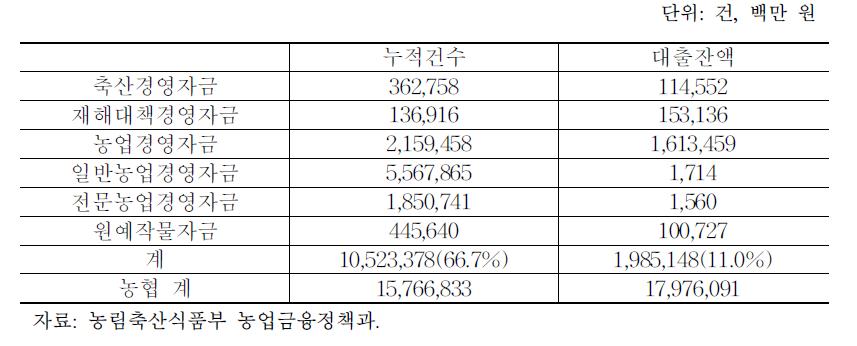 농축산경영자금 사업별 대출현황