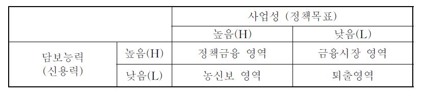 농신보의 정책적 대상농가의 유형