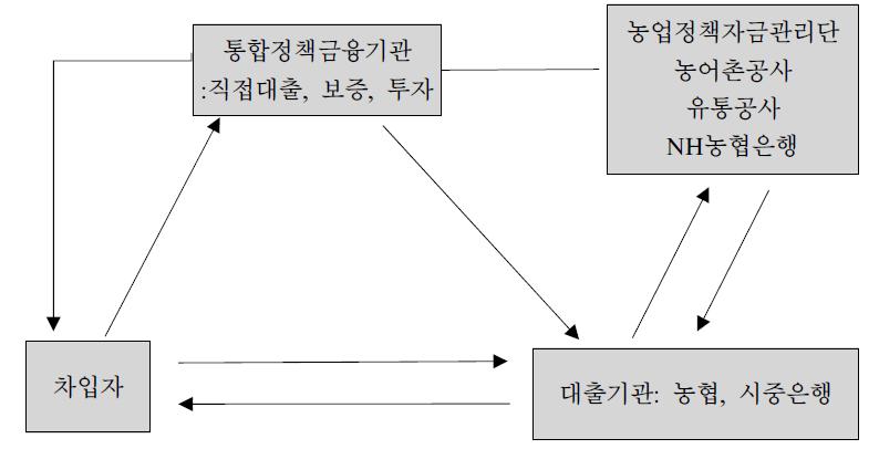 통합 정책금융기관의 역할(안)