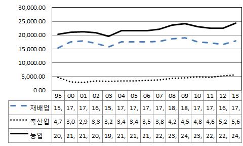 농업생산액 추이(2010년 기준가격)