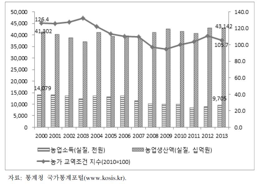 농가교역조건과 농업수익성