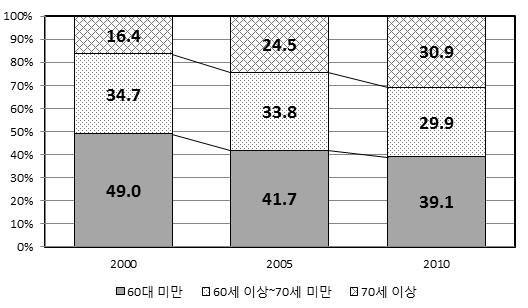 농가인구의 연령별 비중 추이