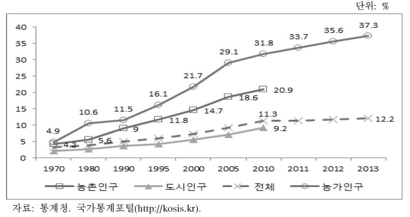 농가인구의 고령화 추이