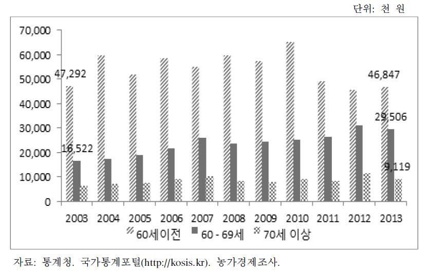 연령별 농가부채 추이