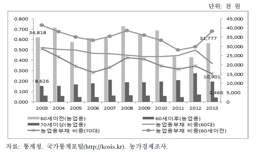 연령별 부채 추이