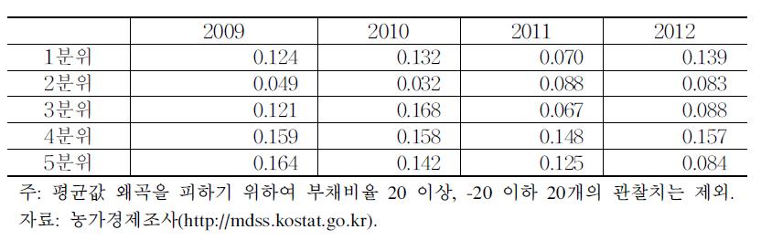 소득분위별 부채비율 추이