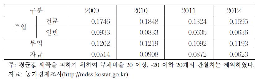 주·부업별 부채비율 추이