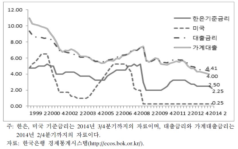 중앙은행 금리 추이