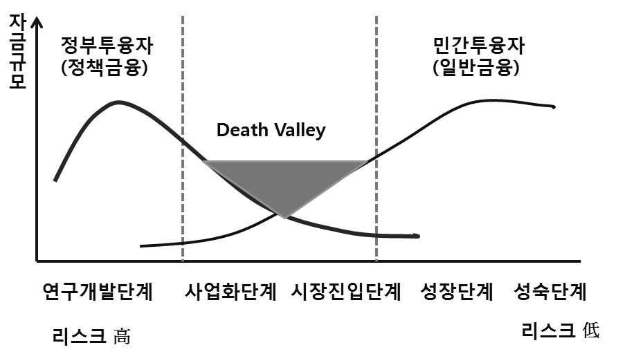 기술금융의 위치