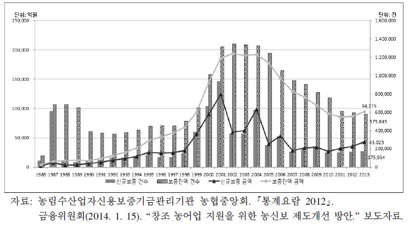 농림수산업자신용보증기금 보증추이