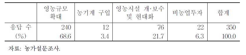 향후 5년 내 희망 투자 분야