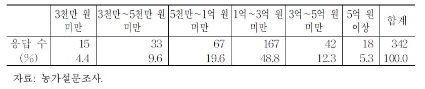 향후 5년 내 농업 투자 의향 금액