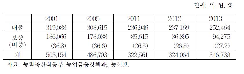 농업정책금융 규모 추이