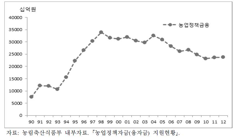 농업정책금융 지원규모 추이