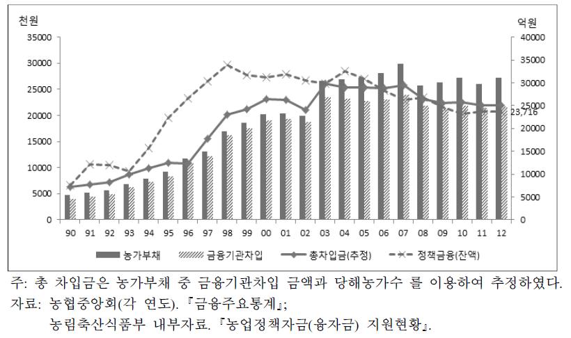 농업정책금융과 농가총차입금