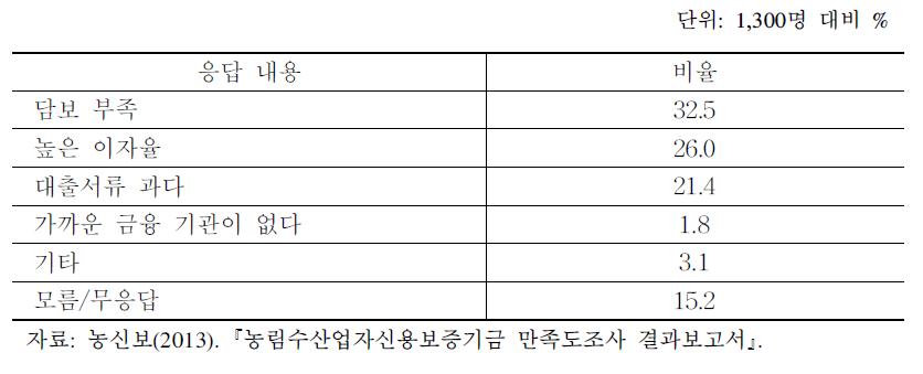 금융기관에서 자금 차입 시 애로사항