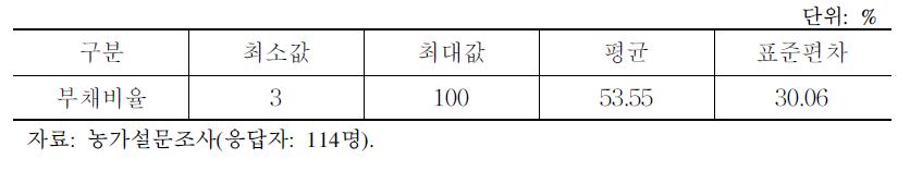 총 부채 중 정부자금 부채 비율