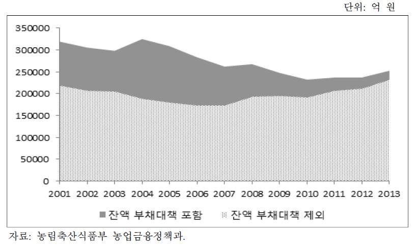 농업정책금융 추이(잔액기준)