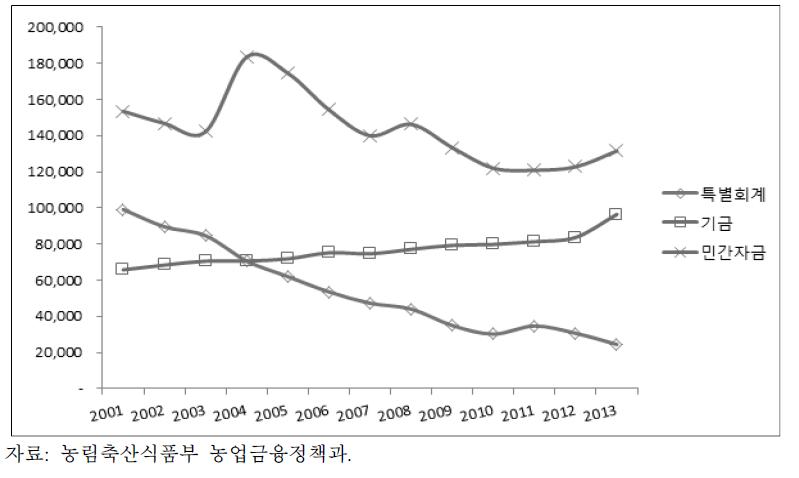 농업정책자금 재원별 추이