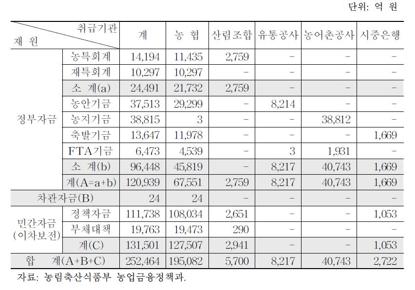 농업정책자금 지원규모(2013년 말 대출잔액 기준)