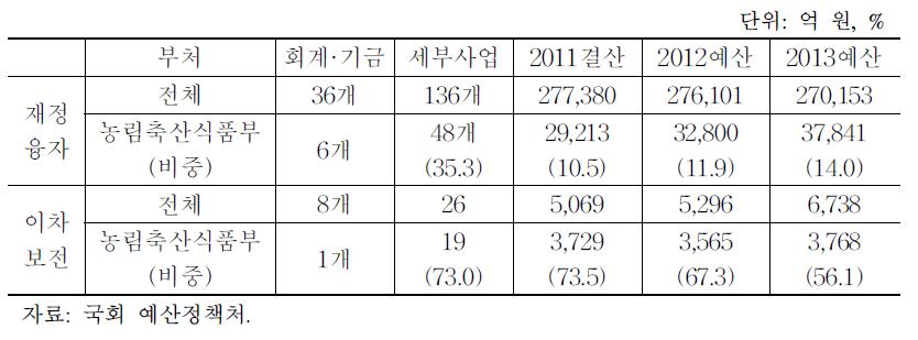 재정융자 및 이차보전사업 예산안