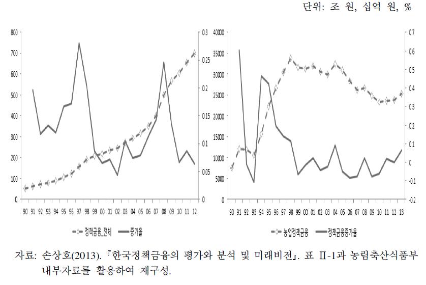 국내정책금융 및 농업정책금융 추이