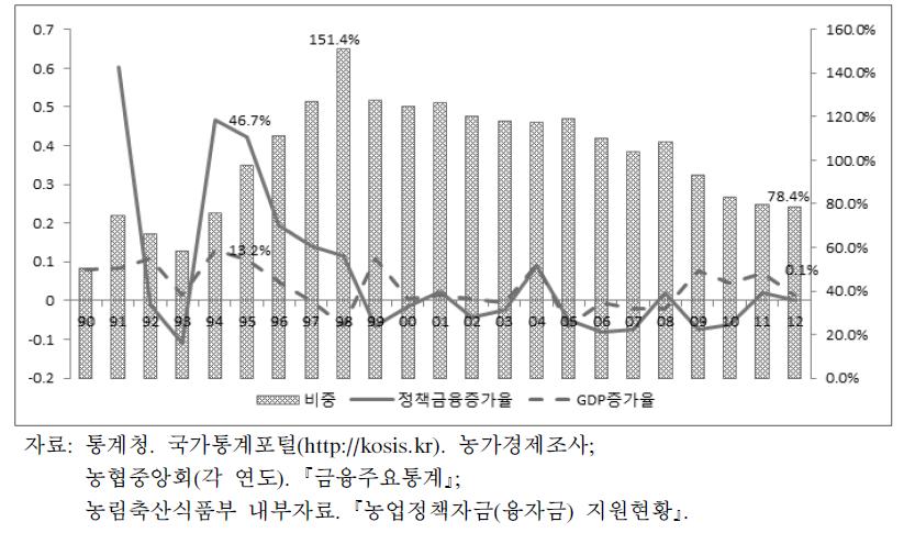 농업정책금융 증가율과 명목 GDP 증가율