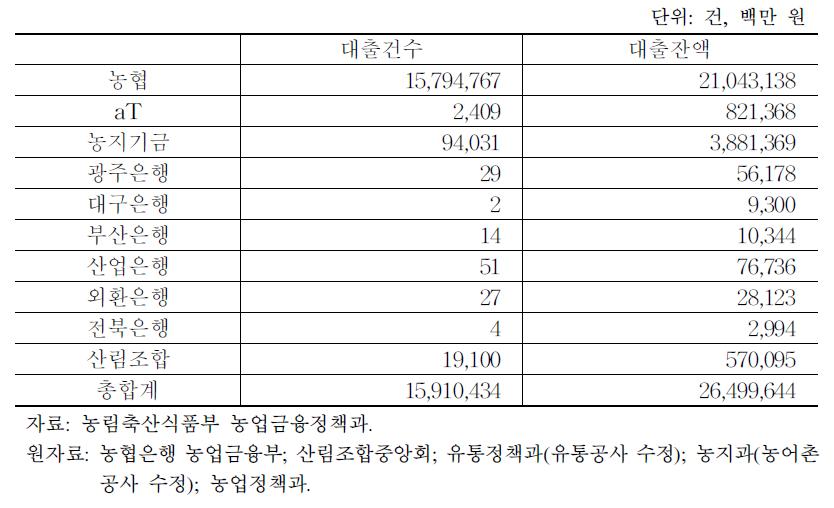 농업정책자금 대출현황(2013년 말 기준)