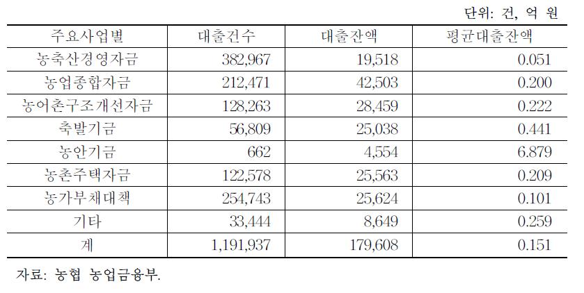 사업별 농업정책자금 대출건수 및 잔액현황(2013년 말)