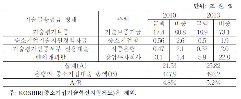 기술금융규모 변화