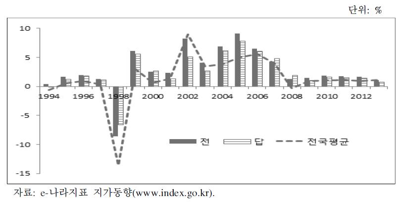 전국 지가상승률 추이