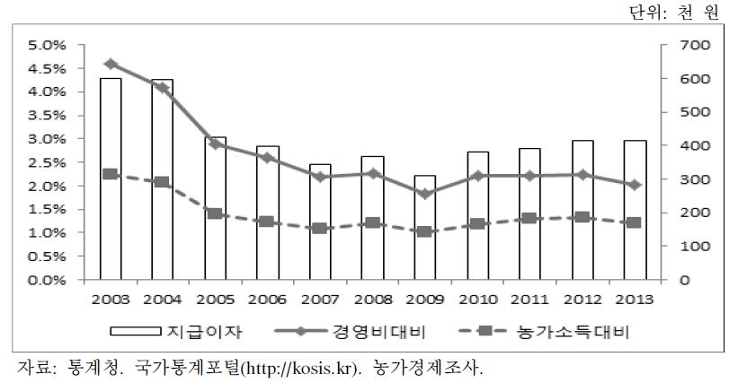 농가당 이자지급액 및 경영비·소득 대비 비중