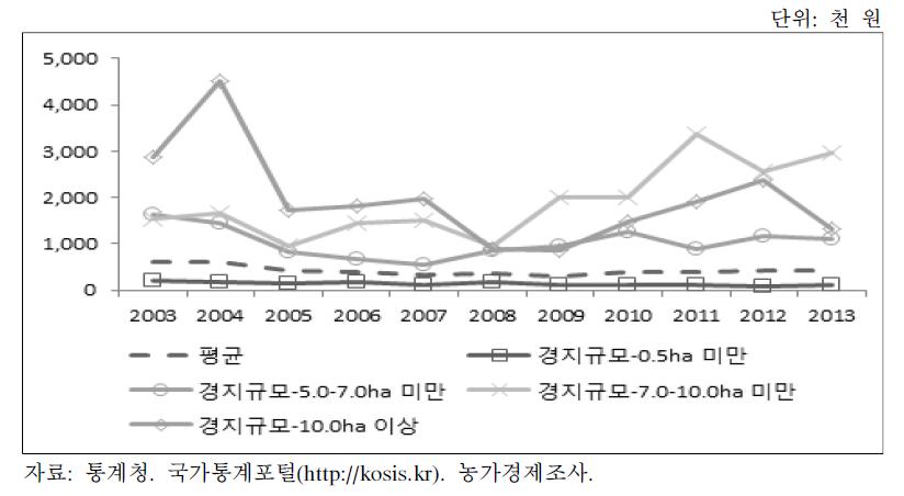 경지규모별 이자부담 추이