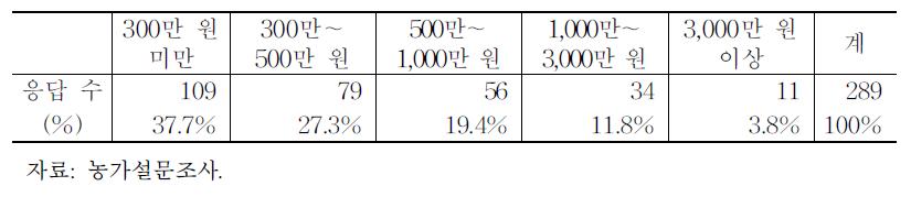 농가의 연간 이자부담