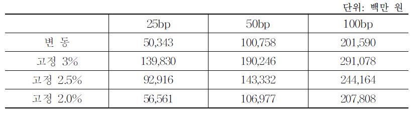 금리인하 추가비용 변화